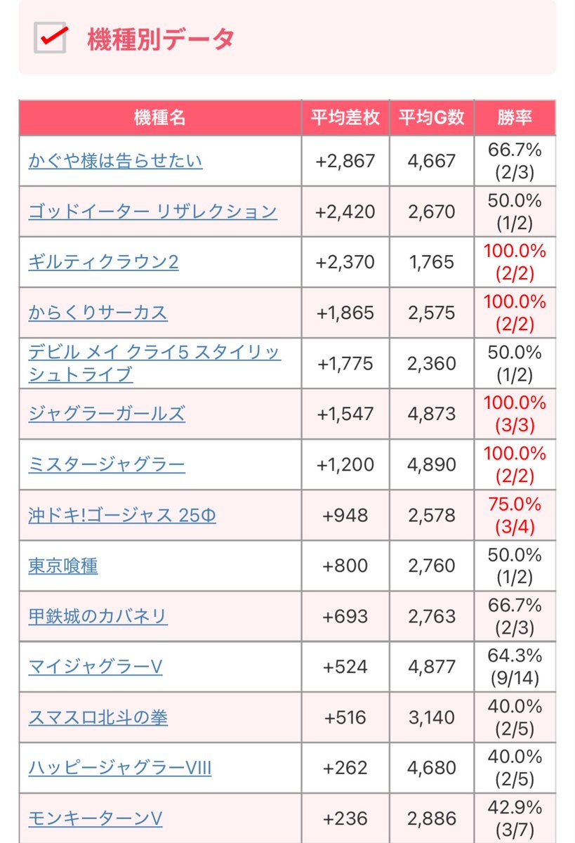 kachigumimax's tweet photo. 【#スロット結果データ📈】
~神奈川県~
6月9日(月)
#BRAJAN
🎂周年日

👑機種別TOP3
🥇かぐや様は告らせたい
🥈ゴッドイーターリザレクション
🥉ギルティクラウン2

📝総差枚+37,980枚
✨1台平均差枚+262枚✨
全台系.1/2＆1/3機種.末尾
勝率:51.0%(74/145)

🖍台データ詳細⬇️
https://t.co/uEV5VVdVBX https://t.co/GpIywz6FPA