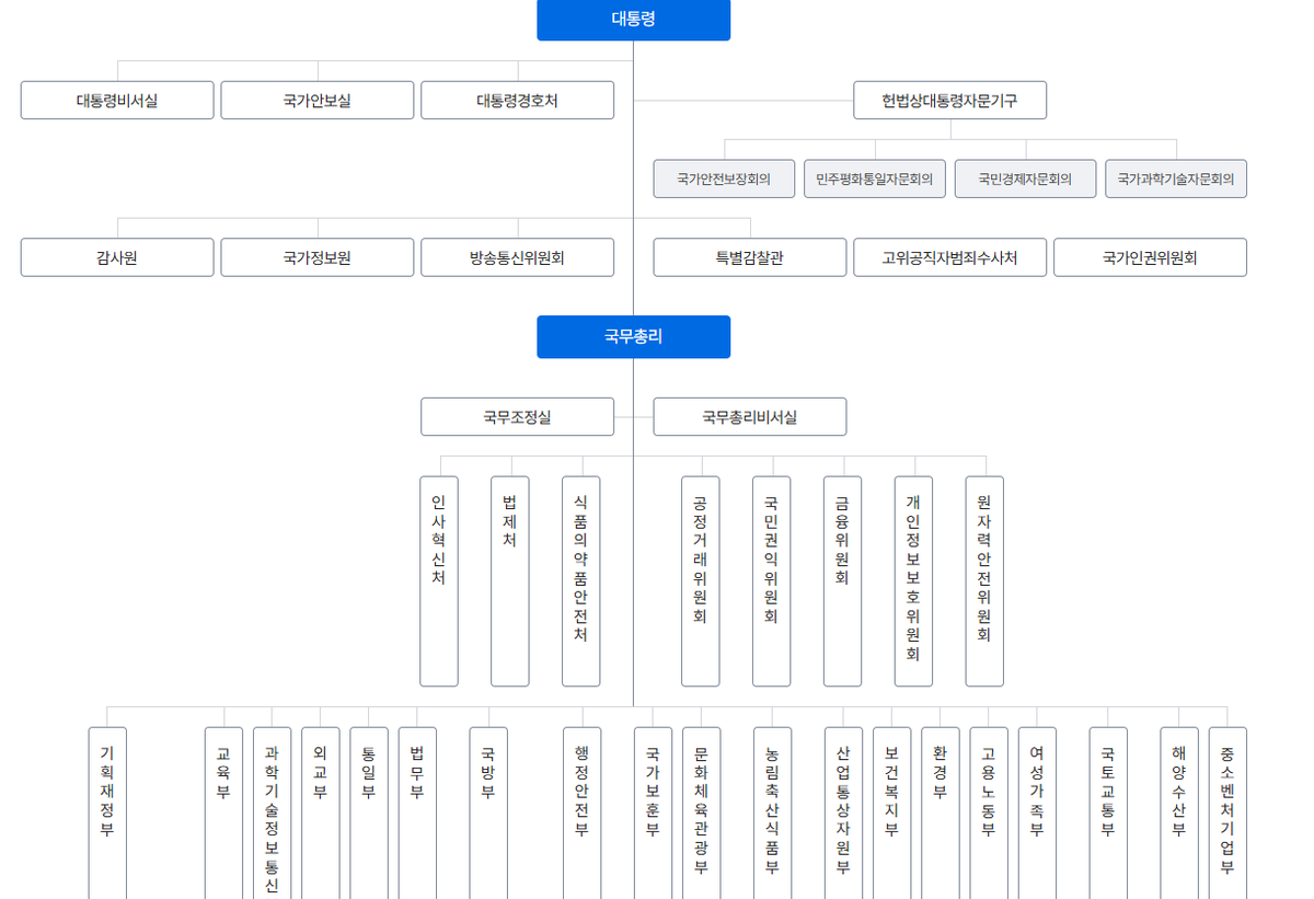 아니 국민추천제 진짜 짱인 게 직위 추천 누르면 이런 식으로 구분 선택해서 추천할 수 있는데 사실 어디에 뭐가 있고 이런 거 잘 모르잖아? 오른쪽에 조직도 보러갈 수 있게 해줌. 그럼 이렇게 한눈에 정부 조직도를 확인 할 수 있음.