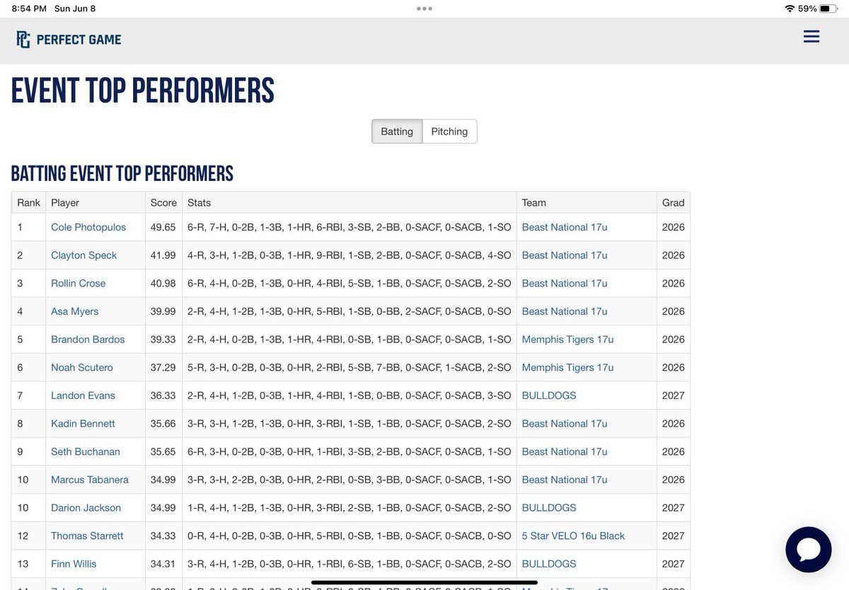 Congrats ⁦<a href="/CPhotopulos/">Cole Photopulos</a>⁩ for MVP PG Summer Kickoff!