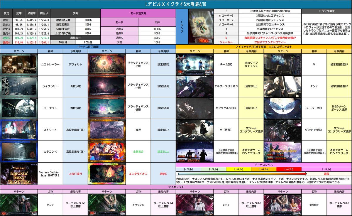 Lデビルメイクライ5 示唆表再構築6/10】 🔔1枚で大体の示唆を確認