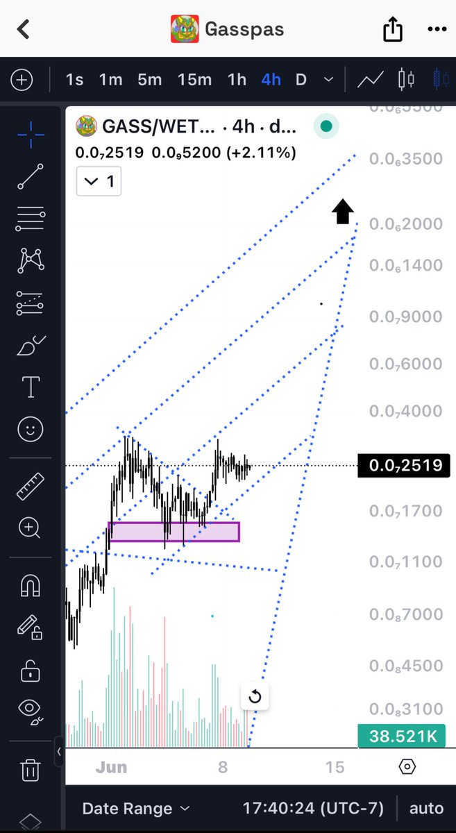 #GASS Looks ready to pop on the 4HR 👀😳