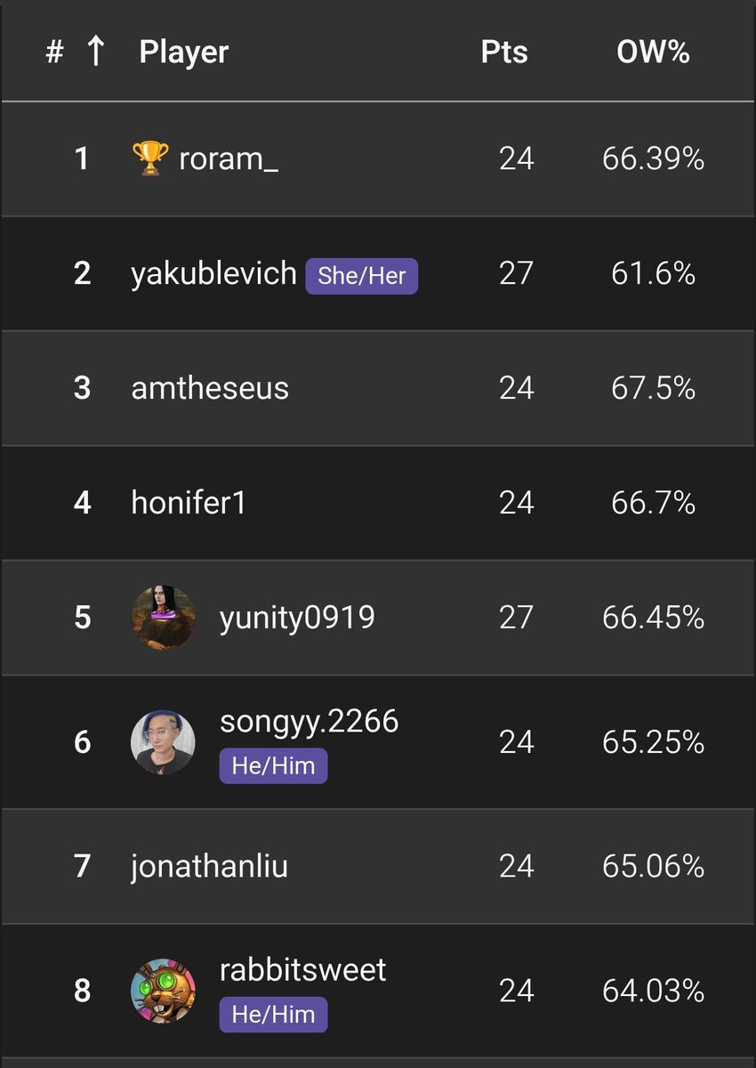 RabbitSweetHS's tweet image. #MarvelSNAP:Golden Gaunrlet II
I won 8th place!
Swiss rounds 8-2 #16/869
Single elimination #8/16
I used the "SuperRonan" deck.
Next time I will win. 

RabbitSweet will return.