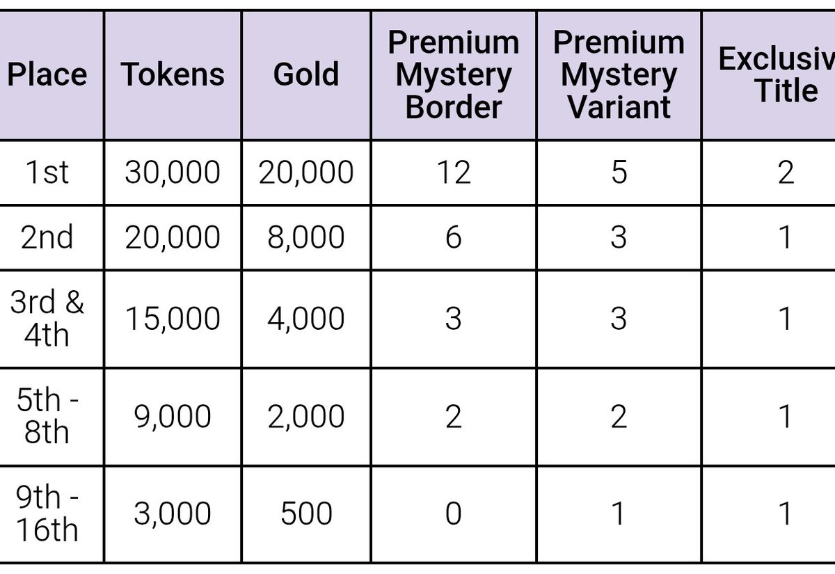 RabbitSweetHS's tweet image. #MarvelSNAP:Golden Gaunrlet II
I won 8th place!
Swiss rounds 8-2 #16/869
Single elimination #8/16
I used the "SuperRonan" deck.
Next time I will win. 

RabbitSweet will return.
