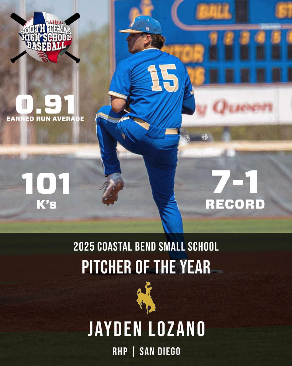 Our 2025 Coastal Bend Small School PITCHER OF THE YEAR goes to Jayden Lozano of San Diego Vaquero Baseball!

You rang? That's right, rang 'em up! Lozano was a strikeout machine this season, surpassing the century mark in punchouts in just 53.2 innings of work. He compiled a 7-1