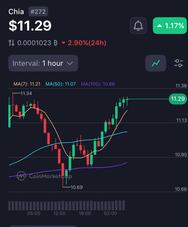 Chia🌱 Day 113 / 269 
$XCH to 1B MC 
OneMarket🌏