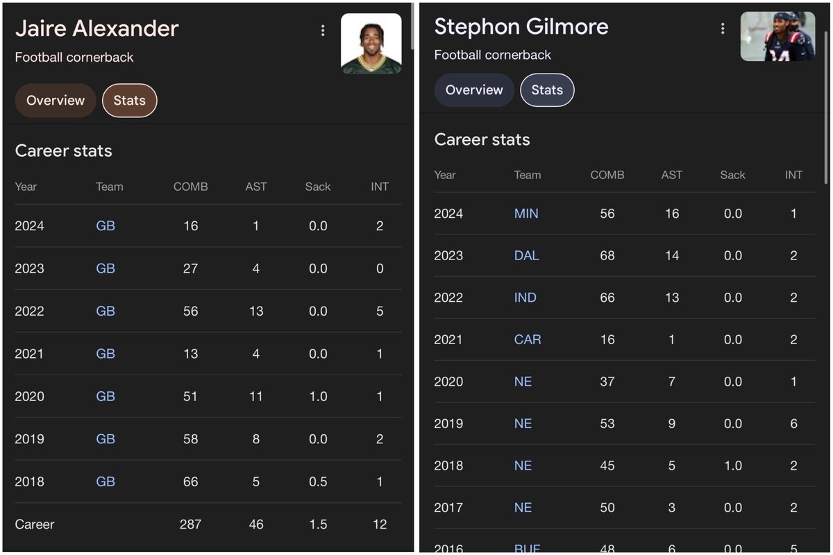 I think Stephon Gilmore is better player than Jaire Alexander! That’s who the Cowboys should go get!