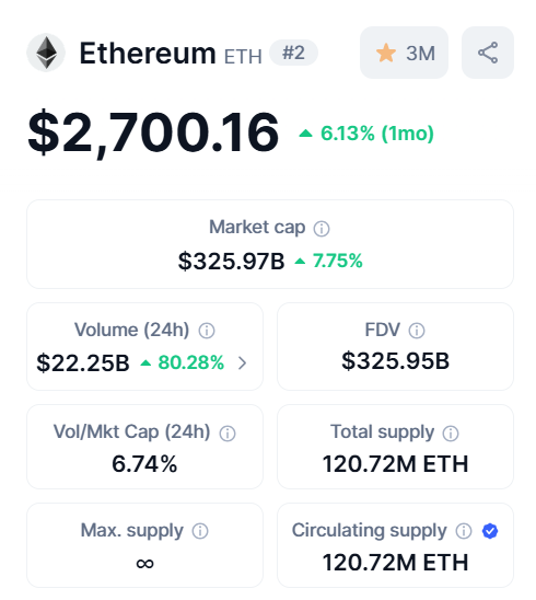 Kylechasse's tweet photo. 🔥 $ETH OFFICIALLY HITS $2700 https://t.co/QN2a2UOUYE
