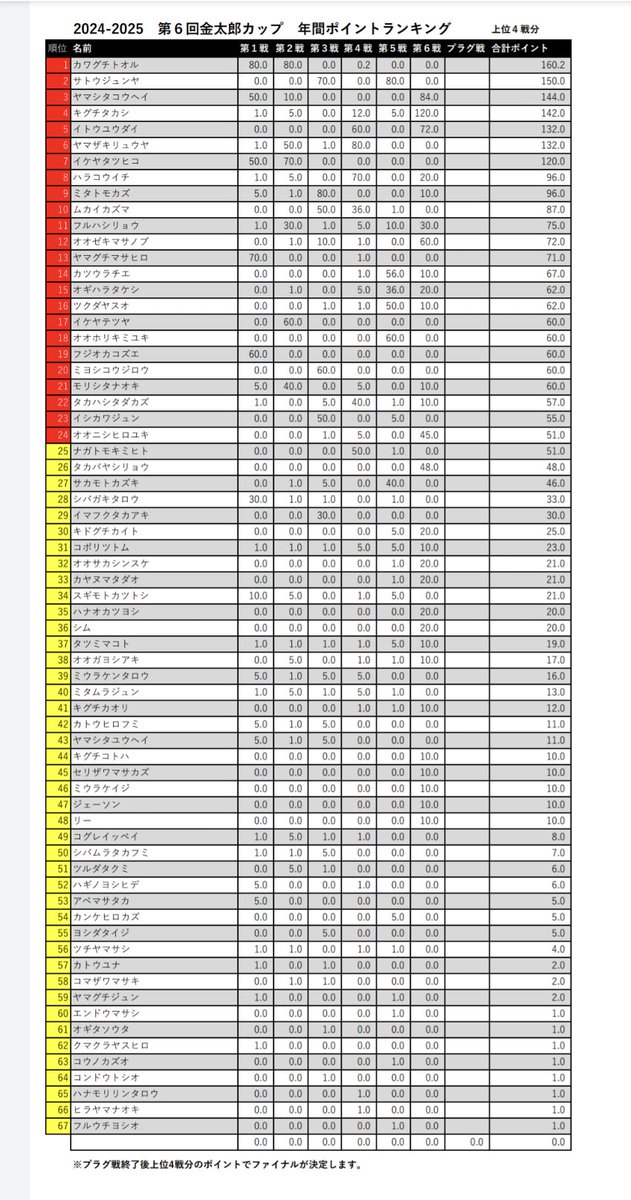 金太郎カップ第6戦の結果及び今までの総合順位になります。

間違い等ありましたらコメントしてください。
宜しくお願いいたします

#金太郎カップ
#須川フィッシングバーク