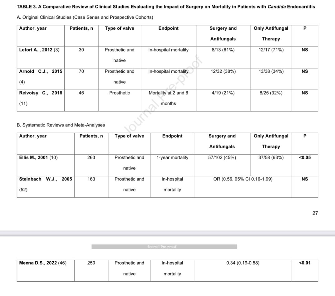 S.Enf.Infecciosas HRUM (@infecchrumalaga) on Twitter photo La #ENDOCARDITIS x #Candida🫀🍄es aprox. 1% de las endocarditis pero mortalidad cercana al 50%⬆️☠️. REVISIÓN📚<a href="/CMIJournal/">Clinical Microbiology and Infection</a>
🔹Dco. imagen(Eco🐬 y PET☢️)
🔹Dco. micro🍄🔬(incluye nuevos métodos)
🔹Antifúngicos e mportancia cirugía🔪
🔹Algoritmo manejo 📸👇🏻
🔗clinicalmicrobiologyandinfection.com/article/S1198-… La #ENDOCARDITIS x #Candida🫀🍄es aprox. 1% de las endocarditis pero mortalidad cercana al 50%⬆️☠️. REVISIÓN📚<a href="/CMIJournal/">Clinical Microbiology and Infection</a>
🔹Dco. imagen(Eco🐬 y PET☢️)
🔹Dco. micro🍄🔬(incluye nuevos métodos)
🔹Antifúngicos e mportancia cirugía🔪
🔹Algoritmo manejo 📸👇🏻
🔗clinicalmicrobiologyandinfection.com/article/S1198-…