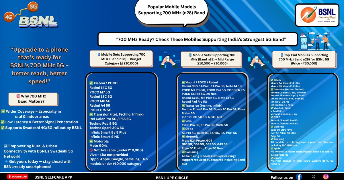 Image BSNL 5G Free Upgrade Step By Step Guide | iiQ8 Technology