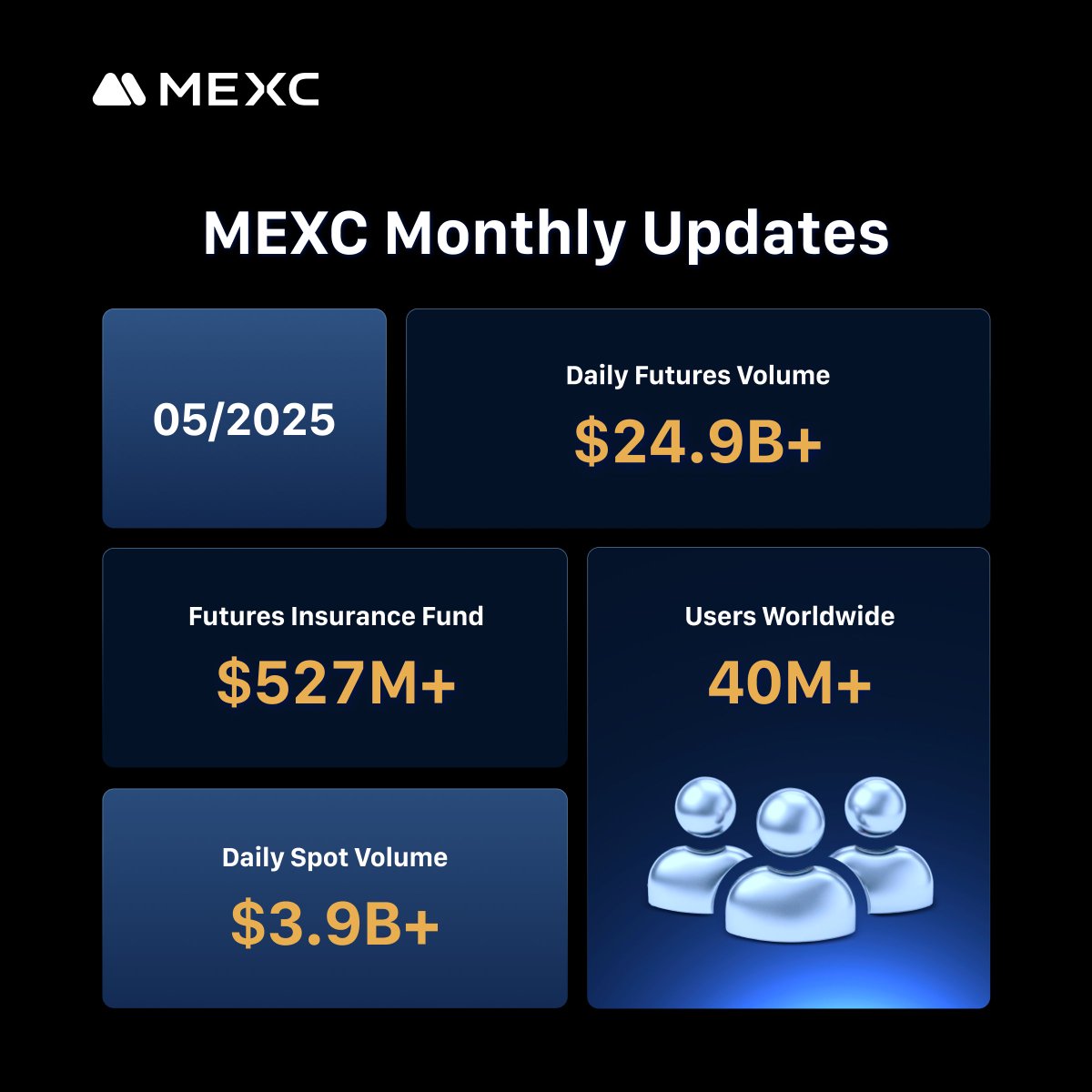 MEXC_Official's tweet image. We couldn’t have done this without YOU! 🙌 #MEXC May 2025 Stats:

📈 Daily Spot Volume: $3.9B+
📊 Daily Futures Volume: $24.9B+
💼 Insurance Fund: $527M
🌍 Community: 40M+ users worldwide

Thanks to our amazing community for powering this growth!