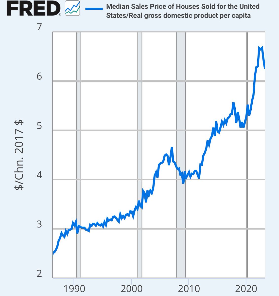 일본이 잃어버린 30년을 시작할 당시

Median house price to GDP per capita ratio 가 6.14배였고, 이후 30년 동안 디플레의 쓴맛을 맛보며 3배까지 내려옴.

1인당 경제생산력 대비 중위주택부동산 가격이 3배 정도가 적정선이라고 봄. 6배면 경제의 생산력 대비 부동산 거품이 어마어마한
