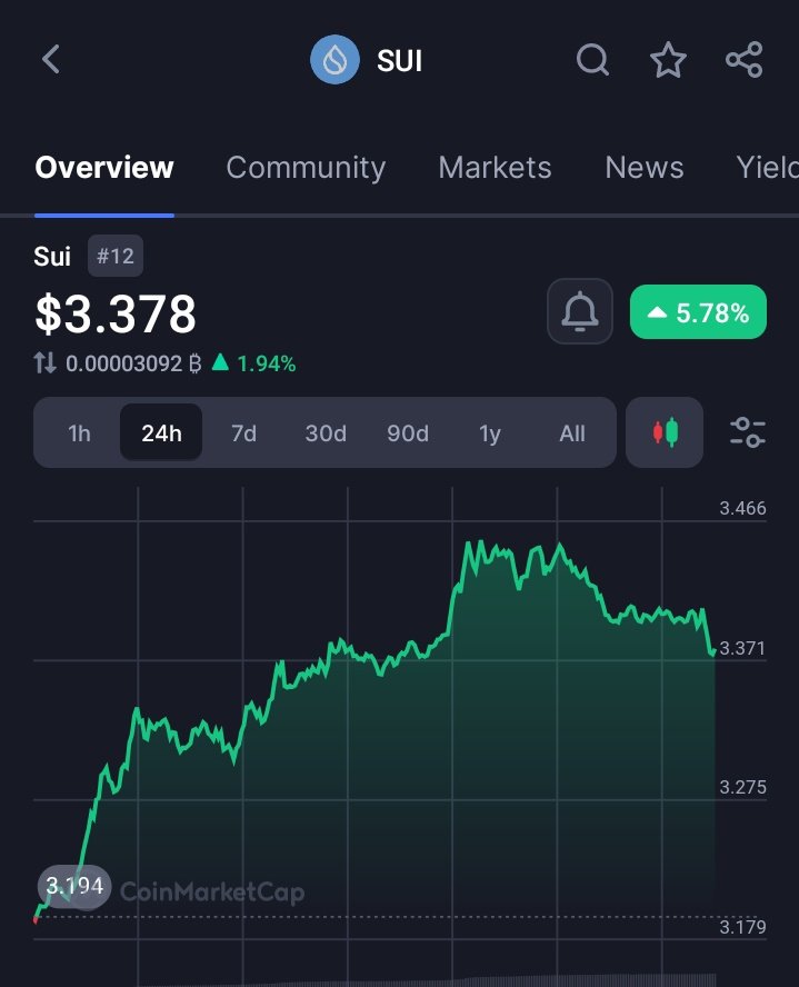 RealmSzn's tweet photo. Crypto didnβt fail my friends. Wallets did.β
Why Wallet UX β Chain UX β and how Sui flips the script. π
DAY 4 #SuiNetwork
Sui ($3.378)
#30DaysOfSui #WalletUX #SuiWallets #CryptoUX #Web3Design https://t.co/tPp8ZiDIe4