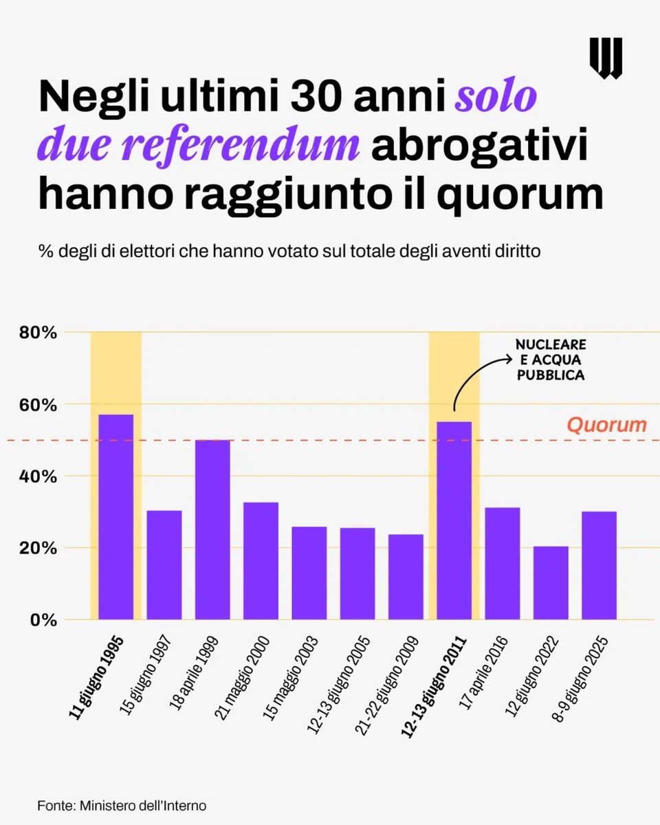 d_koepke's tweet photo. L'astensione per protesta è legittimata ma quando diventa cronica è solo indifferenza travestita da finta superiorità morale #Referendum #Referendumabrogativi2025 #referendum2025 #quorum https://t.co/VYMpeYs4Kq