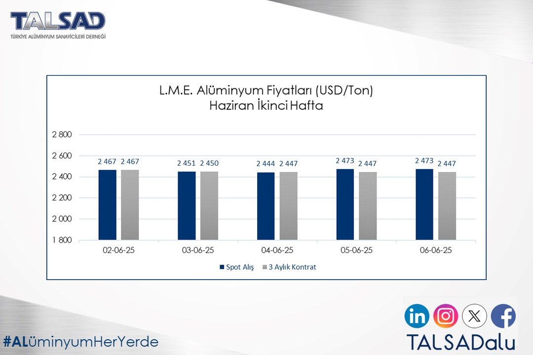 Londra Metal Borsası Haziran Ayı İkinci Hafta Alüminyum Fiyatları.          

 #aluminium #alüminyum #aluminiumprices #alüminyumfiyatları #değerlimetal #metals #alüminyumheryerde #aluminiumiseverywhere