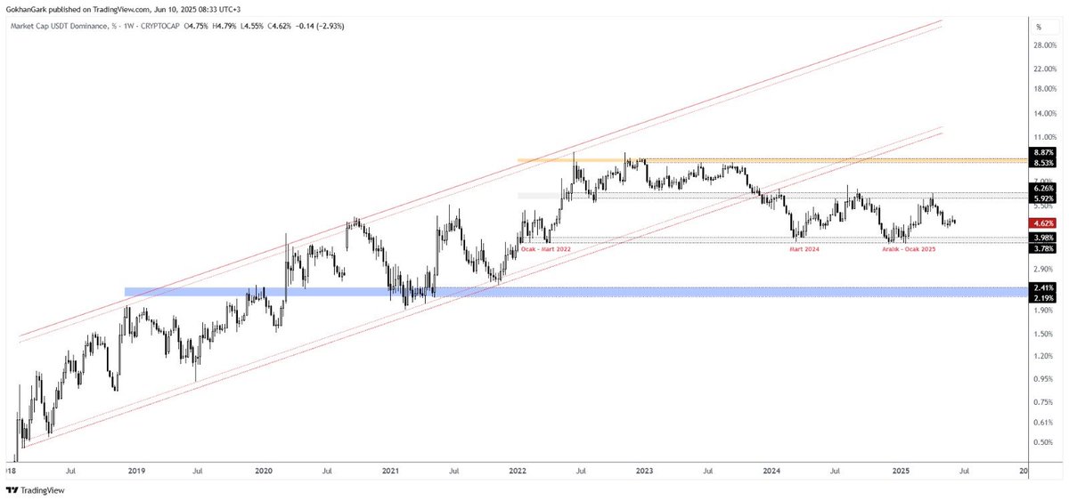 #Bitcoin, #Ethereum, #Total3 ve #Tether dom.

#BTC gayet güzel görünüyor. Kanal içinde klasik hareketine devam ediyor.

Turuncu bölge yani tepe destek bölgesi beklediğimiz gibi çalışıyor.

Burada genel olarak her şey yolunda.

#ETH yeşil bölge altında akümüle olmaya devam ediyor.