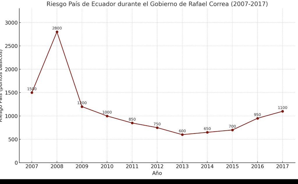 ¿Entenderán lo que es el riesgo país y para qué sirve? Refleja el costo del financiamiento internacional comercial para el respectivo país, y se fundamenta en su capacidad y voluntad de pagar la deuda externa. 
En el 2008 subió porque declaramos la moratoria unilateral de deuda.
