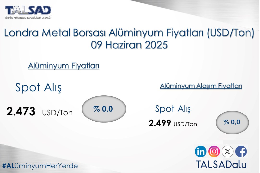 09 Haziran Londra Metal Borsası Alüminyum Fiyatları.                                                   

#alüminyum #aluminium #alüminyumfiyatları #aluminiumprices #degerlimetal #metals #alüminyumheryerde #aluminiumiseverywhere