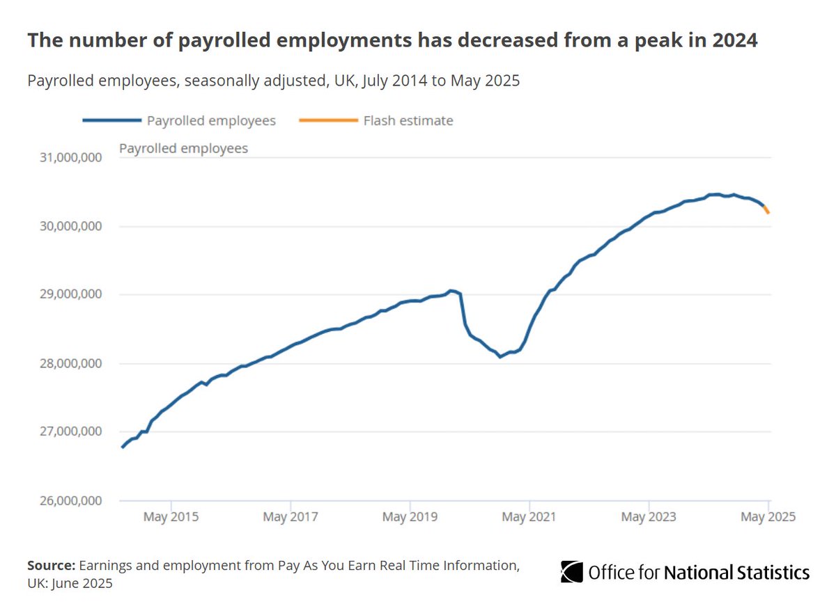 The revised estimate of employees on the payroll in April 2025 was down 55,000 on the month. The provisional estimate for May 2025 was down another 109,000.

Learn more about this release ➡ ons.gov.uk/employmentandl…