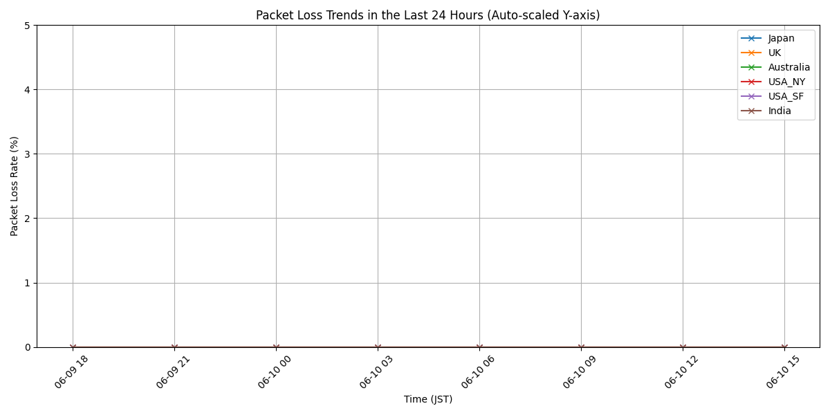 最近の通信状況は安定しています📶 日本のRTTは4.18〜4.40ms、パケットロスは0%✨ 海外も順調です🌐 これからも快適なネットライフを！ #回線 #インターネット