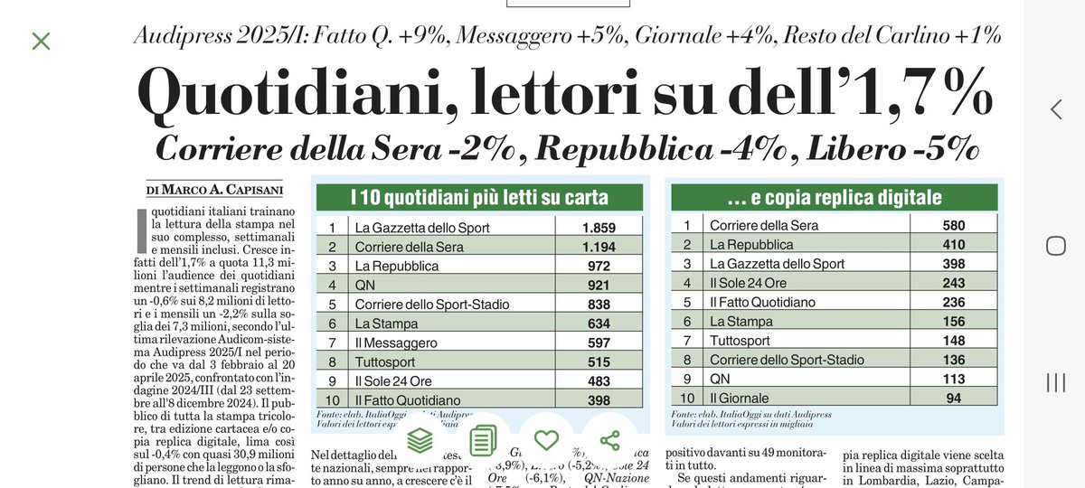 Chi legge i quotidiani in Italia? 11.3 milioni di persone, +1.7% nei primi mesi del 2025 rispetto a fine 2024. Ma sono il 2% in meno rispetto a un anno fa.
Con qualche eccezione... 👇🏻
#giornali #news <a href="/ItaliaOggi/">ItaliaOggi</a> #10giugno