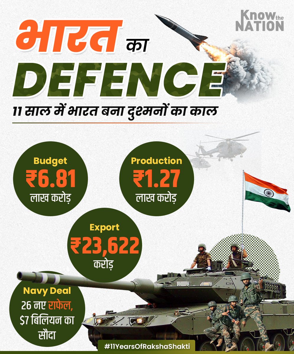11 सालों में बदली तस्वीर — बढ़ा बजट, तेज़ हुआ प्रोडक्शन, और दुनिया को दिखा भारतीय ताकत का लोहा।

🚀 ₹6.81 लाख करोड़ का रक्षा बजट
🔧 ₹1.27 लाख करोड़ का प्रोडक्शन
🌍 ₹23,622 करोड़ का निर्यात
✈️ 26 नए राफेल, $7 बिलियन की डील

#11YearsOfRakshaShakti #IndianDefence #MakeInIndia