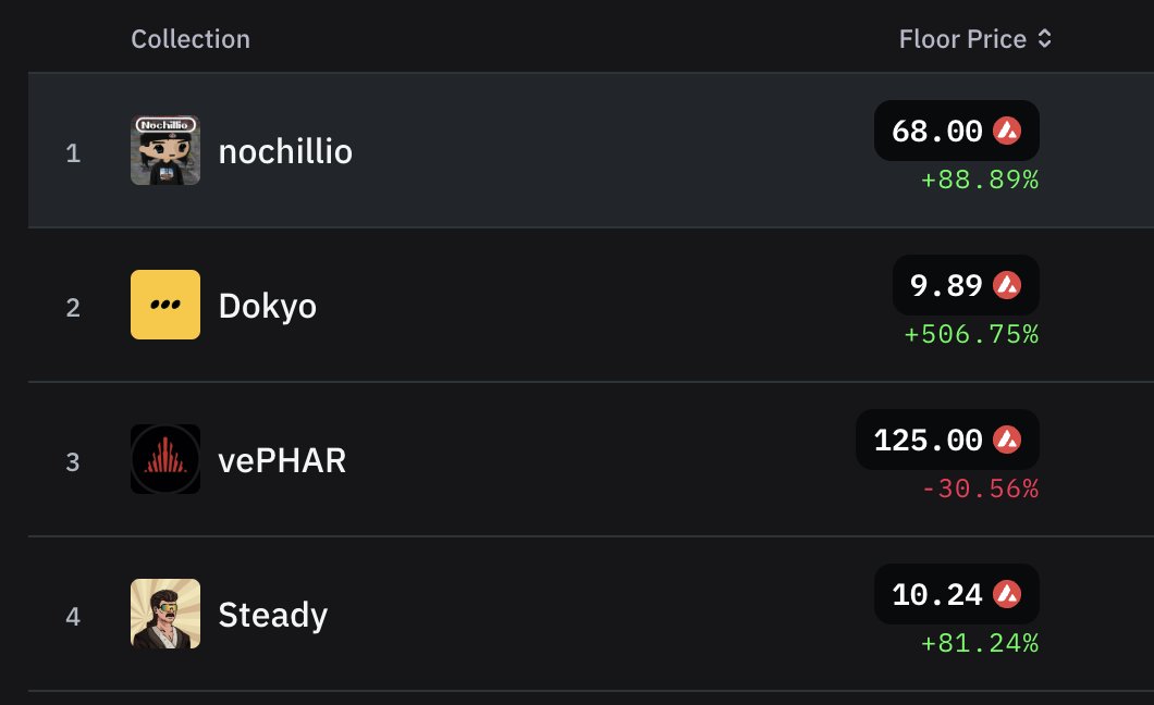 @AVAX NFTs ARE ON FIRE 🔥

Might have to get a $mullet at this rate