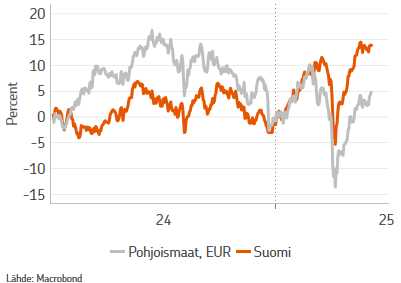 Muissa Pohjoismaissa ei aina ole kaikki paremmin. Helsingin pörssi on tuottanut vuoden 2024 alusta euroissa 10 %-yks enemmän kuin Pohjoismaat kokonaisuutena