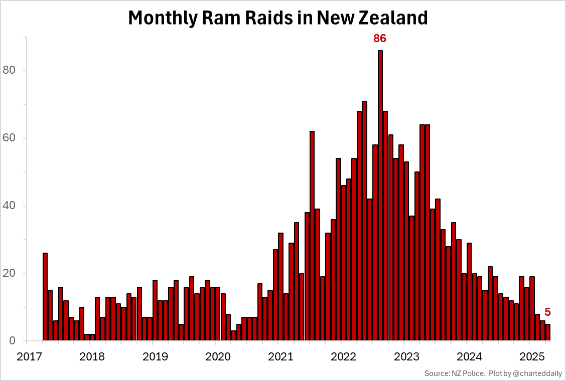 New <a href="/nzpolice/">New Zealand Police</a> data shows 5 ram raids were reported in April. In the past seven years, only April 2020 (when NZ was in level 4 Covid lockdown) had fewer.