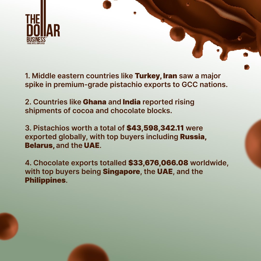 TheDollarBiz's tweet image. Kunafa + Chocolate = export boom! 
Viral trends send cocoa &amp;amp; pistachio exports soaring from Ghana to Iran. 

Want to ride the next wave? 
Use EXIM for real-time trade intel &amp;amp; beat competitors.

🔗 in.thedollarbusiness.com 
📞 +91 9491581000
#EXIMSimplified #exim #kunafachocolate