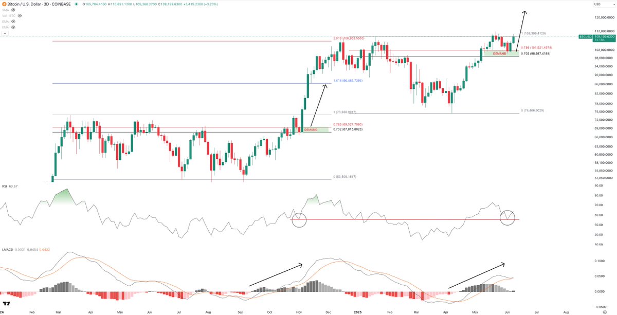 [ BTC now vs. previous range ]

Grueling range both times, poor sentiment both times, 0.702&amp;0.786 fibs flip, retest, send. 

RSI retesting similar levels as before, LMACD behaving in similar way as well, fibs flipped, retested and bounced aggressively. 

Now you decide, where we