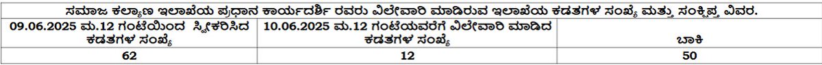 ಸಮಾಜ ಕಲ್ಯಾಣ ಇಲಾಖೆ (@swdgok) on Twitter photo ಸಮಾಜ ಕಲ್ಯಾಣ ಇಲಾಖೆಯ ಪ್ರಧಾನ ಕಾರ್ಯದರ್ಶಿ ರವರು ವಿಲೇವಾರಿ ಮಾಡಿರುವ ಇಲಾಖೆಯ ಕಡತಗಳ ಸಂಖ್ಯೆ ಮತ್ತು ಸಂಕ್ಷಿಪ್ತ ವಿವರ ಹಾಗೂ ಇಲಾಖೆಯ ವಿವಿಧ ಶಾಖೆಗಳಲ್ಲಿ ಬಾಕಿ ಇರುವ ಕಡತಗಳ ಸಂಖ್ಯೆ ಪಡೆಯಲು ಲಿಂಕನ್ನು ಕ್ಲಿಕ್ ಮಾಡಿ : swdservices.karnataka.gov.in/SWD_New/Webpag………
<a href="/CMofKarnataka/">CM of Karnataka</a>
<a href="/DKShivakumar/">DK Shivakumar</a>
<a href="/CMahadevappa/">Dr H C Mahadevappa(Buddha Basava Ambedkar Parivar)</a>
#Transparency ಸಮಾಜ ಕಲ್ಯಾಣ ಇಲಾಖೆಯ ಪ್ರಧಾನ ಕಾರ್ಯದರ್ಶಿ ರವರು ವಿಲೇವಾರಿ ಮಾಡಿರುವ ಇಲಾಖೆಯ ಕಡತಗಳ ಸಂಖ್ಯೆ ಮತ್ತು ಸಂಕ್ಷಿಪ್ತ ವಿವರ ಹಾಗೂ ಇಲಾಖೆಯ ವಿವಿಧ ಶಾಖೆಗಳಲ್ಲಿ ಬಾಕಿ ಇರುವ ಕಡತಗಳ ಸಂಖ್ಯೆ ಪಡೆಯಲು ಲಿಂಕನ್ನು ಕ್ಲಿಕ್ ಮಾಡಿ : swdservices.karnataka.gov.in/SWD_New/Webpag………
<a href="/CMofKarnataka/">CM of Karnataka</a>
<a href="/DKShivakumar/">DK Shivakumar</a>
<a href="/CMahadevappa/">Dr H C Mahadevappa(Buddha Basava Ambedkar Parivar)</a>
#Transparency