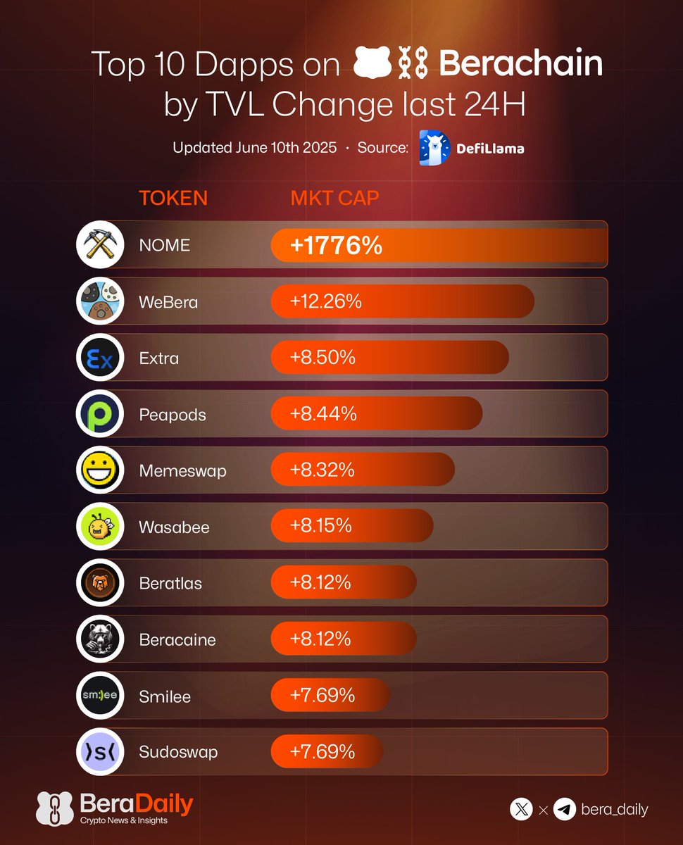 Bera Daily ๐ปโ (@bera_daily) on Twitter photo Top 10 Dapps on Berachain by TVL Change last 24H
<a href="/NOMEprotocol/">NOME Protocol โ๐ป ๐ฃ๐ข๐ยฒ</a>
<a href="/WeberaFinance/">WeBera Finance</a>
<a href="/ExtraFi_io/">Extra Finance</a>
<a href="/PeapodsFinance/">Peapods Finance</a>
<a href="/memeswapfi/">Memeswap</a>
<a href="/WasabeeFi/">Wasabee</a>
<a href="/BerAtlasFi/">Beratlas Finance๐ปโ๏ธ</a>
<a href="/beracaine/">Beracaine ๐ปโ๏ธ</a>
<a href="/SmileeFinance/">Smilee</a>
<a href="/sudoswap/">sudoswap</a> Top 10 Dapps on Berachain by TVL Change last 24H
<a href="/NOMEprotocol/">NOME Protocol โ๐ป ๐ฃ๐ข๐ยฒ</a>
<a href="/WeberaFinance/">WeBera Finance</a>
<a href="/ExtraFi_io/">Extra Finance</a>
<a href="/PeapodsFinance/">Peapods Finance</a>
<a href="/memeswapfi/">Memeswap</a>
<a href="/WasabeeFi/">Wasabee</a>
<a href="/BerAtlasFi/">Beratlas Finance๐ปโ๏ธ</a>
<a href="/beracaine/">Beracaine ๐ปโ๏ธ</a>
<a href="/SmileeFinance/">Smilee</a>
<a href="/sudoswap/">sudoswap</a>