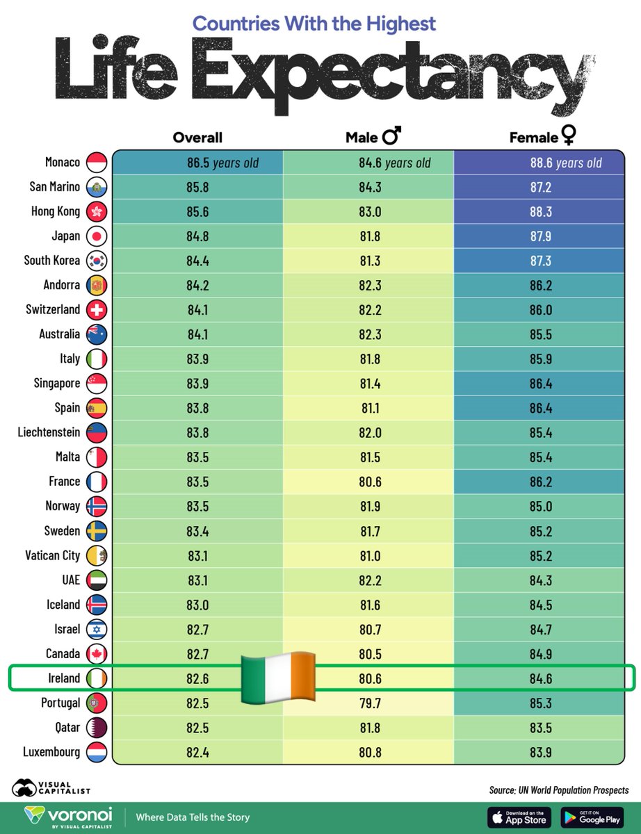 Irish people are among the longest living in the world today: we live 83 years on average (men 81, women 85). It's astonishing progress. In 1925, the average Irish person died aged 57. We've added a whole generation to our lives. 🇮🇪👵👴

visualcapitalist.com/ranked-top-25-…