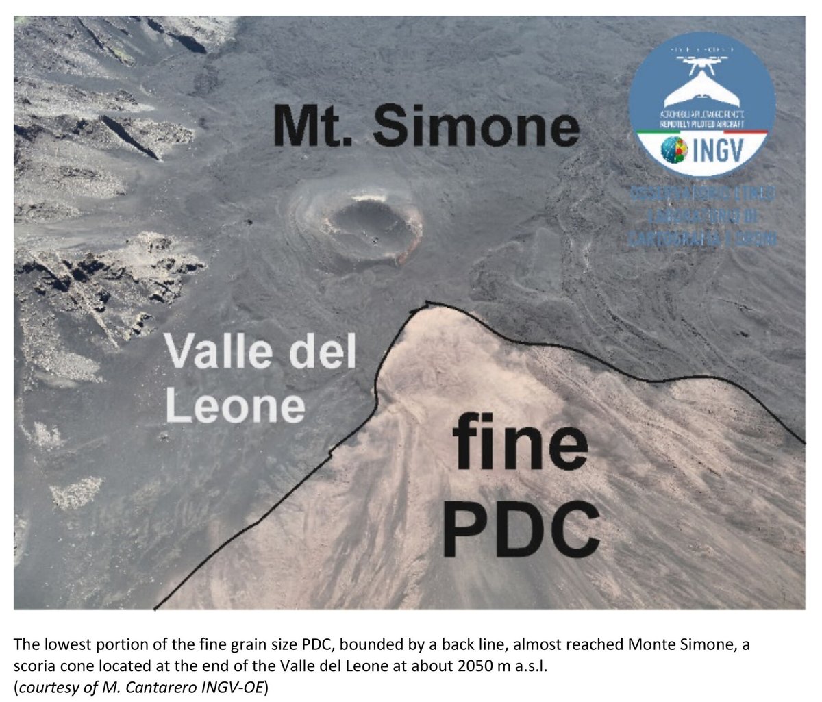 unicornprojEU's tweet photo. Mount #Etna: eruption updates 🌋 
On 2 June, a #fire fountain accompanied by several #lava #flows towards the northeast, east and southwest, as well as a pyroclastic density current (PDC), occurred on Etna. 

The PDC was triggered by a flank collapse of the upper north-eastern flank of the South East cone (SEC). It flowed through the Valle del Leone (a lateral valley of the Valle del Bove) for over 2.5 #UNICORN staff (of the Istituto Nazionale di Geofisica e Vulcanologia), were in the field performing a drone survey. The synergistic use of #satellite and #drone #data enabled more accurate #mapping and quantification of both the lava flow and the PDC.

about the project 👉 https://t.co/Hd5iVF8k7S

Consortium partner: @beyond_center @edge_eo @perattikis