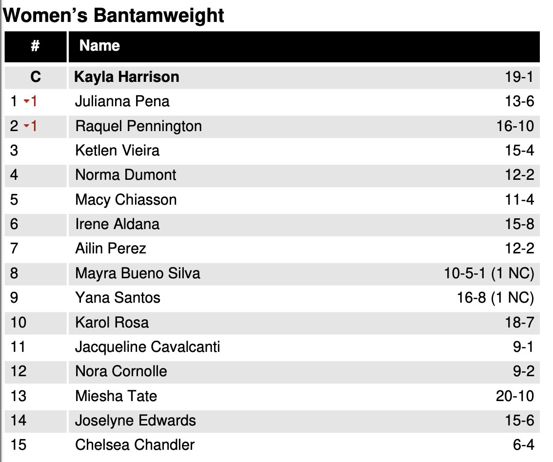 John Morgan (@johnmorgan_mma) on Twitter photo Kayla Harrison is the UFC's No. 3-ranked pound-for-pound women's fighter, trailing only Valentina Shevchenko and Zhang Weili.
<a href="/KaylaH/">Kayla Harrison Official</a> moves up four spots with her #UFC316 title win. Julianna Peña falls two spots to No. 5.
Peña also takes the No. 1 contender spot at 135. Kayla Harrison is the UFC's No. 3-ranked pound-for-pound women's fighter, trailing only Valentina Shevchenko and Zhang Weili.
<a href="/KaylaH/">Kayla Harrison Official</a> moves up four spots with her #UFC316 title win. Julianna Peña falls two spots to No. 5.
Peña also takes the No. 1 contender spot at 135.