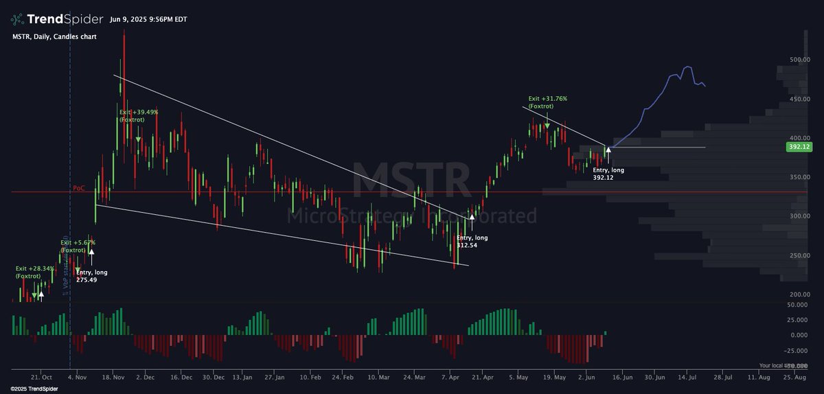pdicarlotrader's tweet image. $MSTR Daily

BX flipped 🟢 and this bull flag is ready to test a breakout.

Pricing in a move between $450 - $500 in the coming month 🚀

Let's lock and load