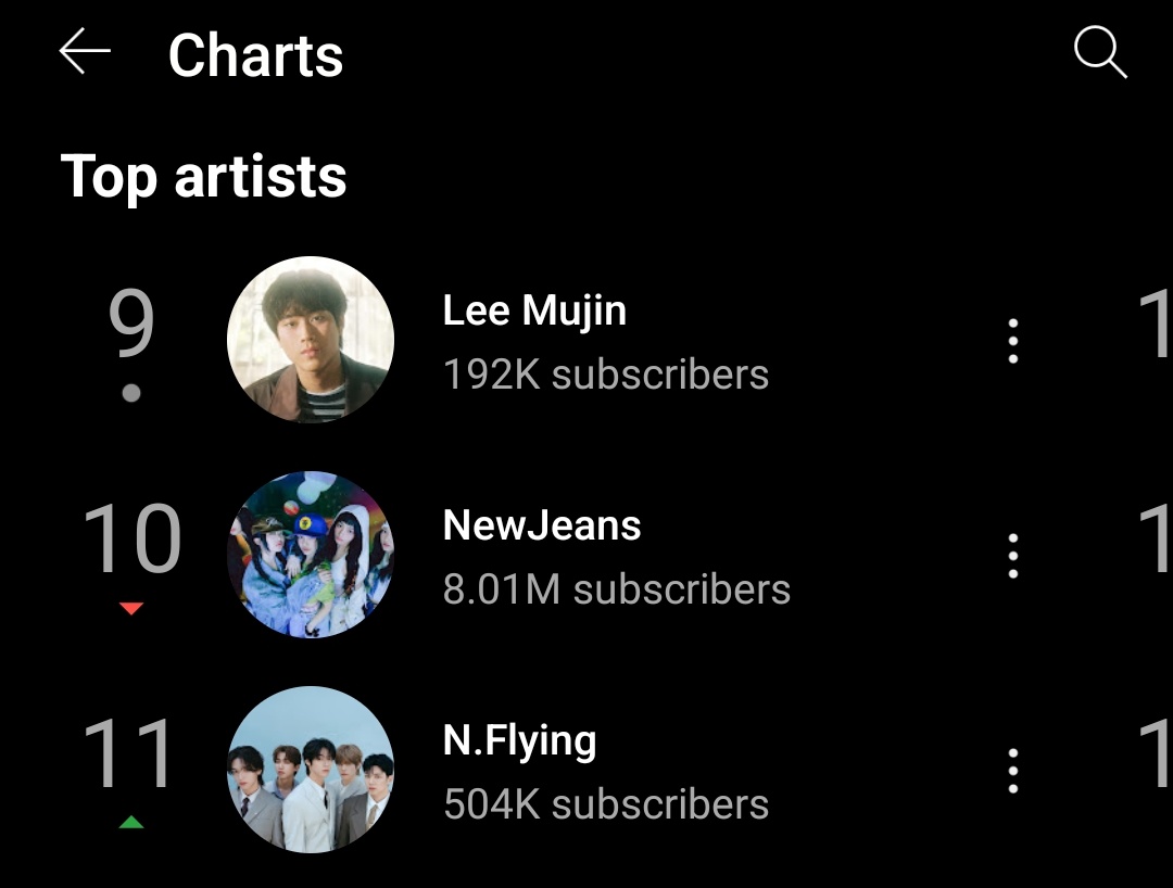 NFiaLysa's tweet image. N.Flying is rising on youtube music 

✅ Top Artists: #11
✅ Top 100 music video: #31 Rooftop,  #55 Everlasting
✅ Trending 20 South Korea: #6 Everlasting