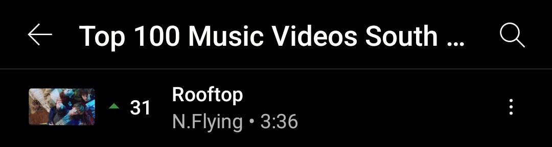 NFiaLysa's tweet image. N.Flying is rising on youtube music 

✅ Top Artists: #11
✅ Top 100 music video: #31 Rooftop,  #55 Everlasting
✅ Trending 20 South Korea: #6 Everlasting