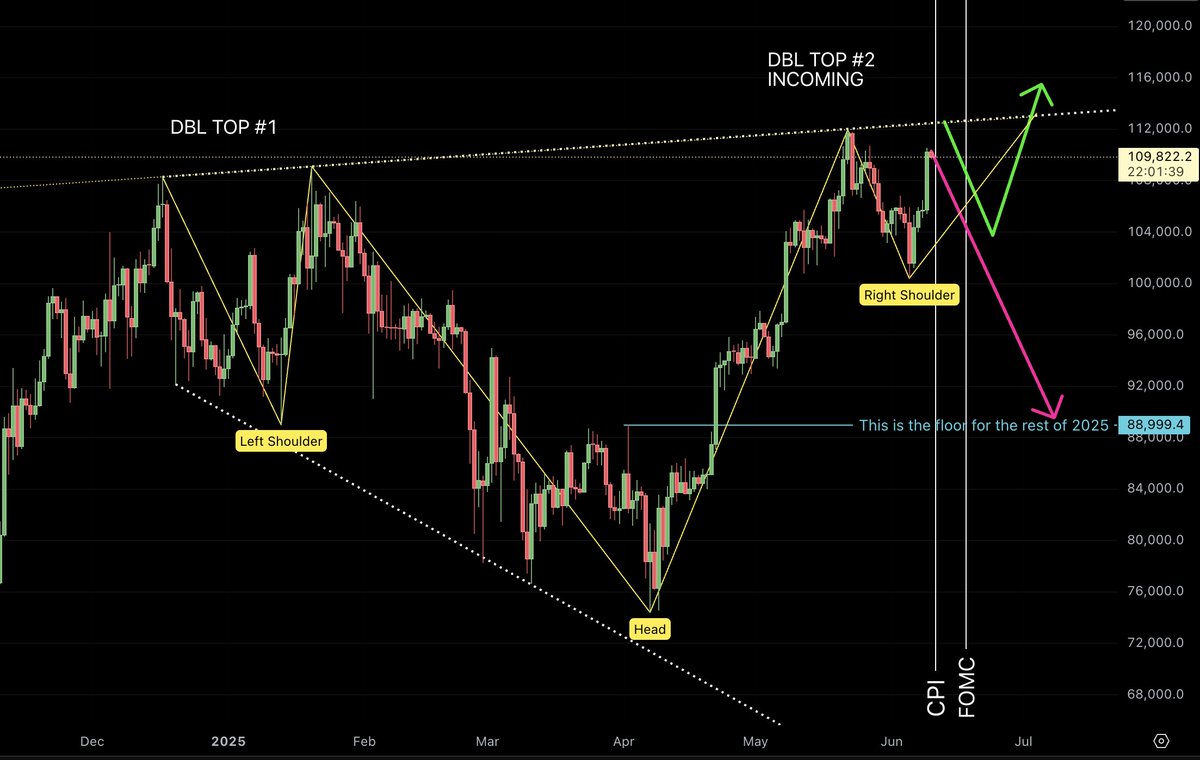 Jewbonacci's tweet photo. So what's next for $BTC?  I believe a second double will form the last push for Q2.  If we make a lower high (red arrow) then we will go deeper on the pullback.  If we make a higher high (green arrow), then we pull back less.  In either scenario, a pretty Inv. H&S is forming for the Q3/Q4 rally to end 2025.

#bitcoin #corn $BTC #crypto #markettechnician #newATH