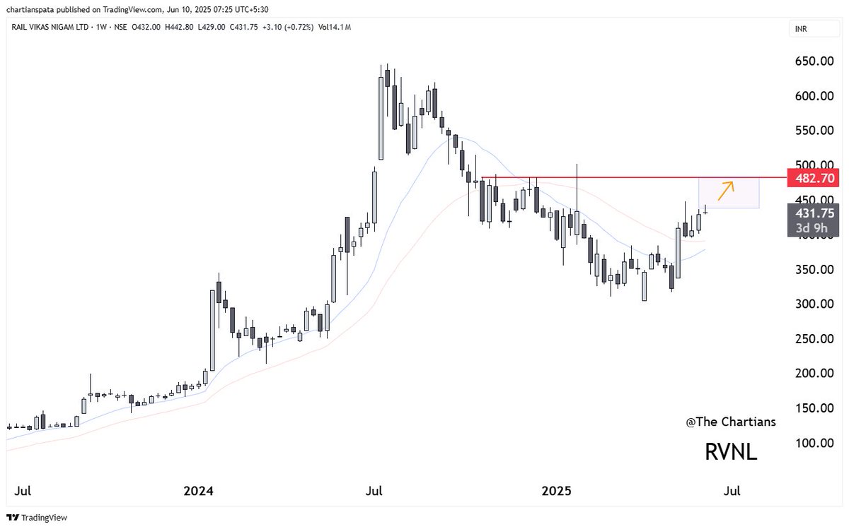 chartians's tweet image. 🚆 Railway Stocks: Gearing Up for Stage 2 ⭐️

A Sector That Might Be About to Leave the Station Again!

#IRCON | #IRFC | #RVNL | #RAILTEL 

These four giants from the Indian railway ecosystem are showing early signs of entering Stage 2 of the stock market cycle — a phase known