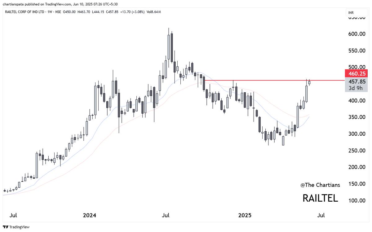 chartians's tweet image. 🚆 Railway Stocks: Gearing Up for Stage 2 ⭐️

A Sector That Might Be About to Leave the Station Again!

#IRCON | #IRFC | #RVNL | #RAILTEL 

These four giants from the Indian railway ecosystem are showing early signs of entering Stage 2 of the stock market cycle — a phase known