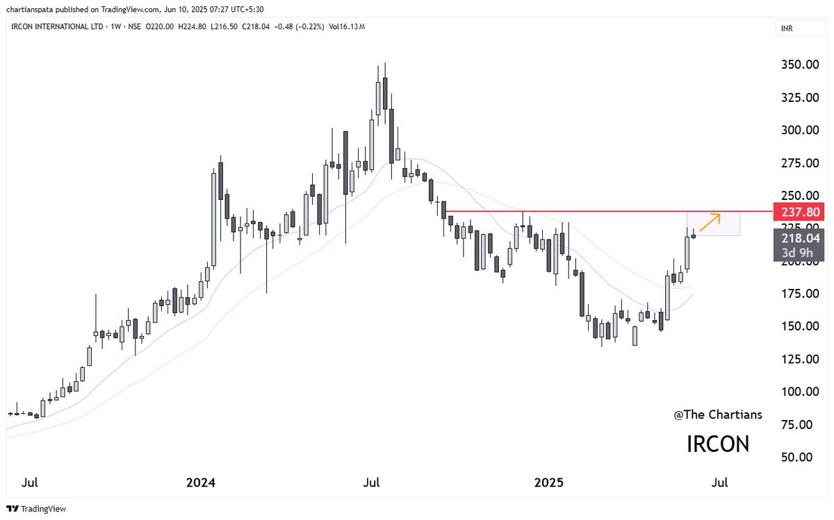 chartians's tweet image. 🚆 Railway Stocks: Gearing Up for Stage 2 ⭐️

A Sector That Might Be About to Leave the Station Again!

#IRCON | #IRFC | #RVNL | #RAILTEL 

These four giants from the Indian railway ecosystem are showing early signs of entering Stage 2 of the stock market cycle — a phase known