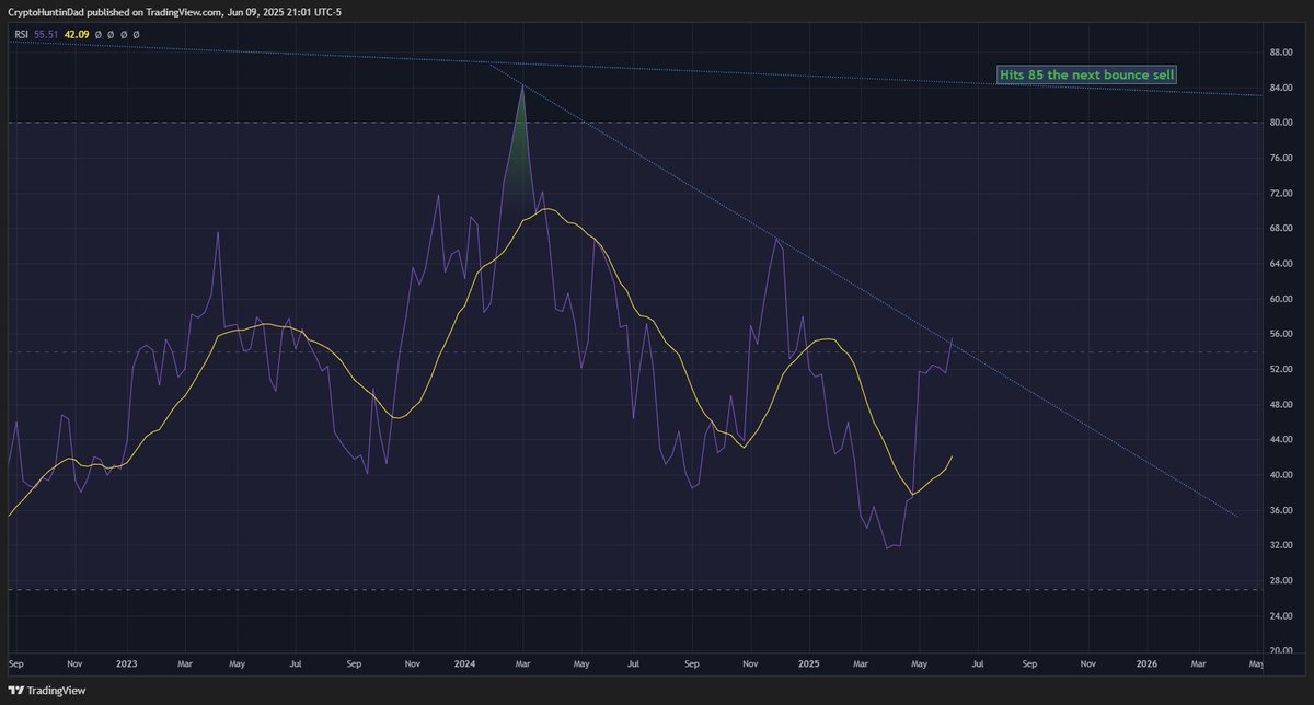CryptoHuntinDad's tweet photo. #Ethereum RSI weekly is breaking out

I thought it would pull back and not breakout til Aug/Sep

It still can do that but for today it broke the downtrend!

$ETh $BTC $SOL $AVAX $XRP @POTUS @ZssBecker $S $TAO $DOT $AIOZ $CHEX $SUPER $RNDR $TON $NEAR $WILD $SUI @100trillionUSD https://t.co/Gbscodl3Q1