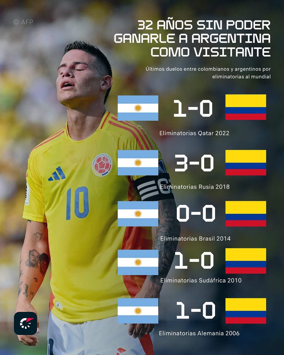 🔥🥵 Parece que aquel 5-0 en 1993 en el Monumental fue una maldición para Colombia 🇨🇴 porque desde entonces apenas rasga puntos en las eliminatorias cada vez que visita Argentina 🇦🇷 

🤔¿Podrá Colombia sacudirse con una victoria ante la campeona de América y del mundo?