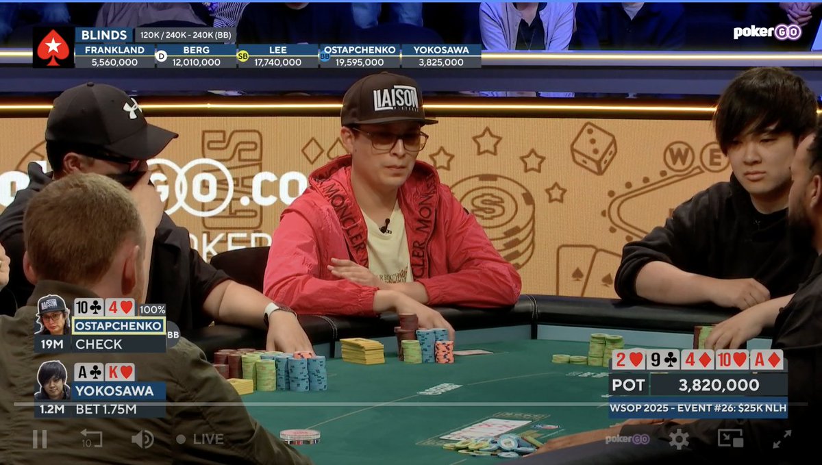 PokerMedia_L3's tweet photo. 【#WSOP2025】
Event #26: $25,000 High Roller

🇯🇵ヨコサワさん、5位入賞！
$447,613（約6,450万円）獲得
ライブキャリア最高額更新！

・AKでのオープンがチップリの2ペアに捕まり大打撃
・直後、SBのオールイン要求に応じるも、多くのアウツを引けず敗退

夢のブレスレットには一歩届かずも素晴らしい戦いでした！