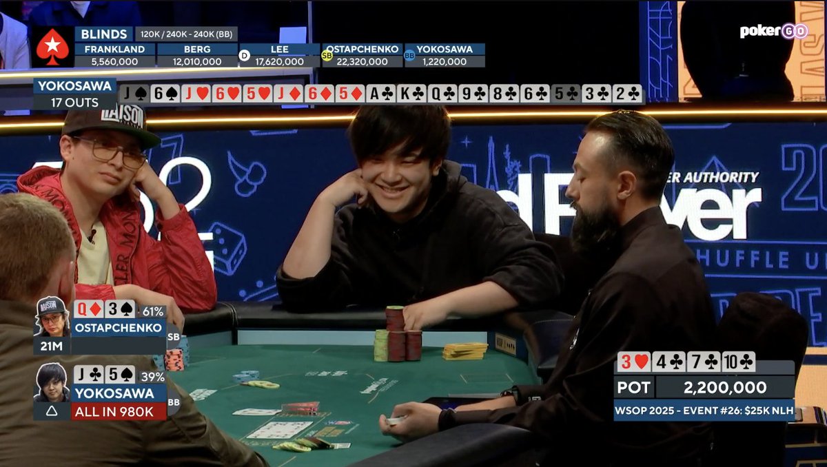 PokerMedia_L3's tweet photo. 【#WSOP2025】
Event #26: $25,000 High Roller

🇯🇵ヨコサワさん、5位入賞！
$447,613（約6,450万円）獲得
ライブキャリア最高額更新！

・AKでのオープンがチップリの2ペアに捕まり大打撃
・直後、SBのオールイン要求に応じるも、多くのアウツを引けず敗退

夢のブレスレットには一歩届かずも素晴らしい戦いでした！