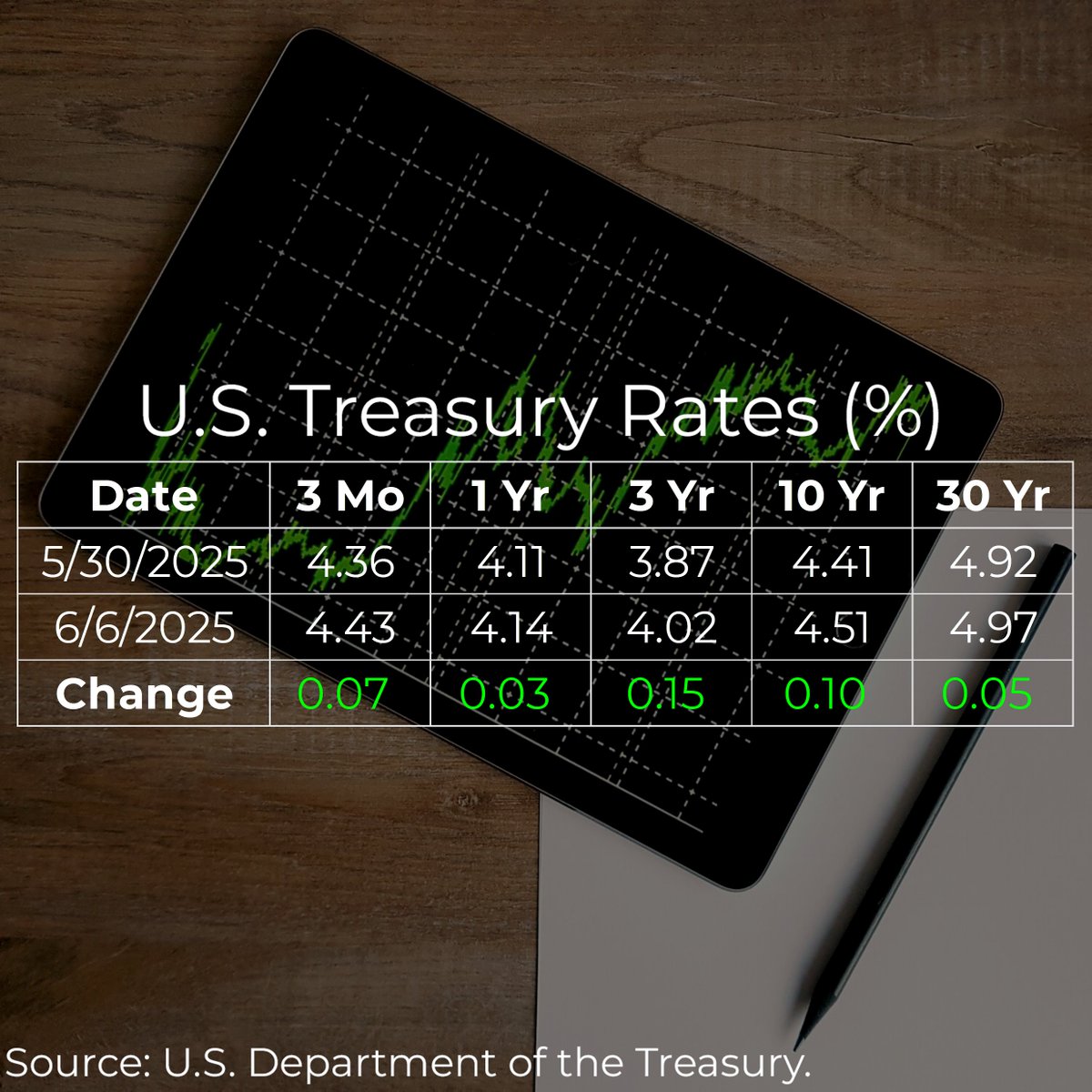 U.S. Treasury rates weekly update for June 6, 2025. #keygent #keygentllc #municipalbonds #munibonds #treasuryrates #3yeartreasury #10yeartreasury #30yeartreasury #interestrates