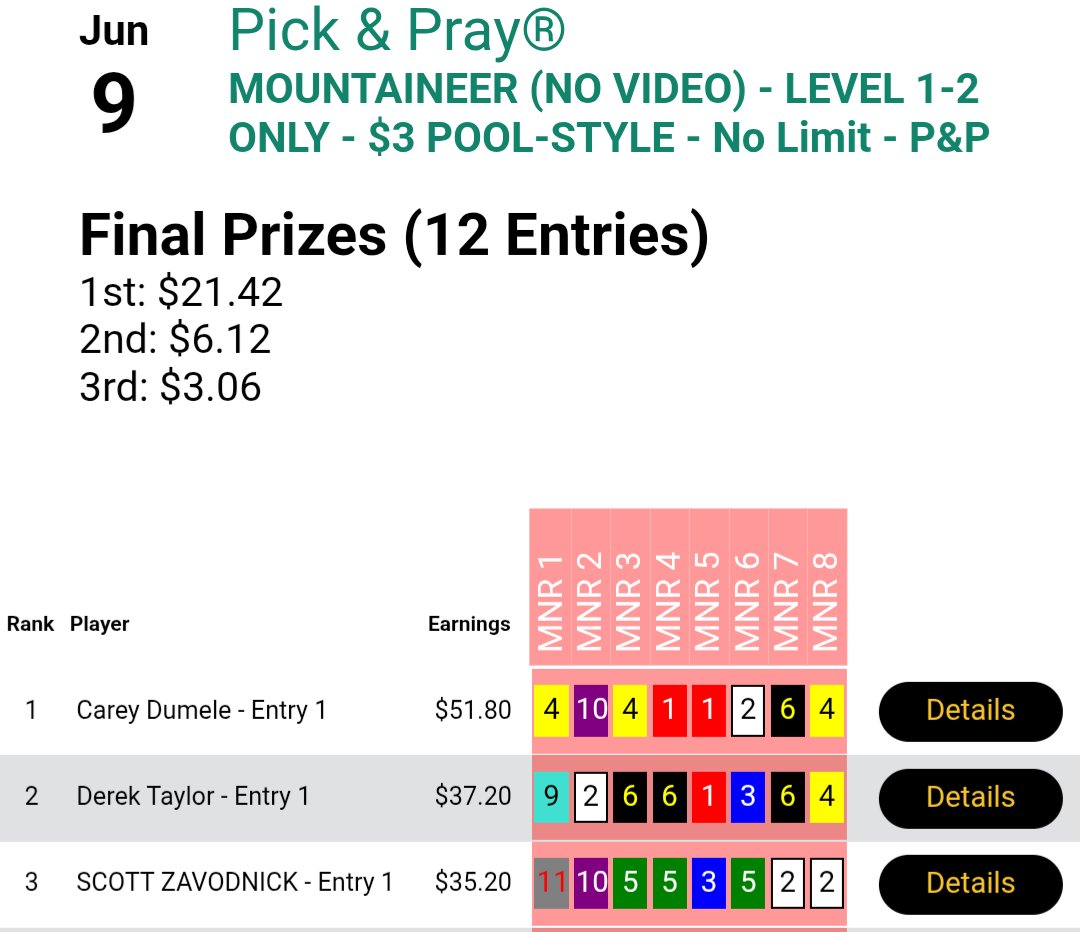 Thorocapping's tweet image. Got 2nd place in my first ever tournament! @xmattmillerx book a "A Bettor Way of Thinking" definitely helped with the mindset here. 4/8 winners and 2 alternates left off who won! Fun day of racing at @mtrgaming #horseracing #handicapping #gamblingX