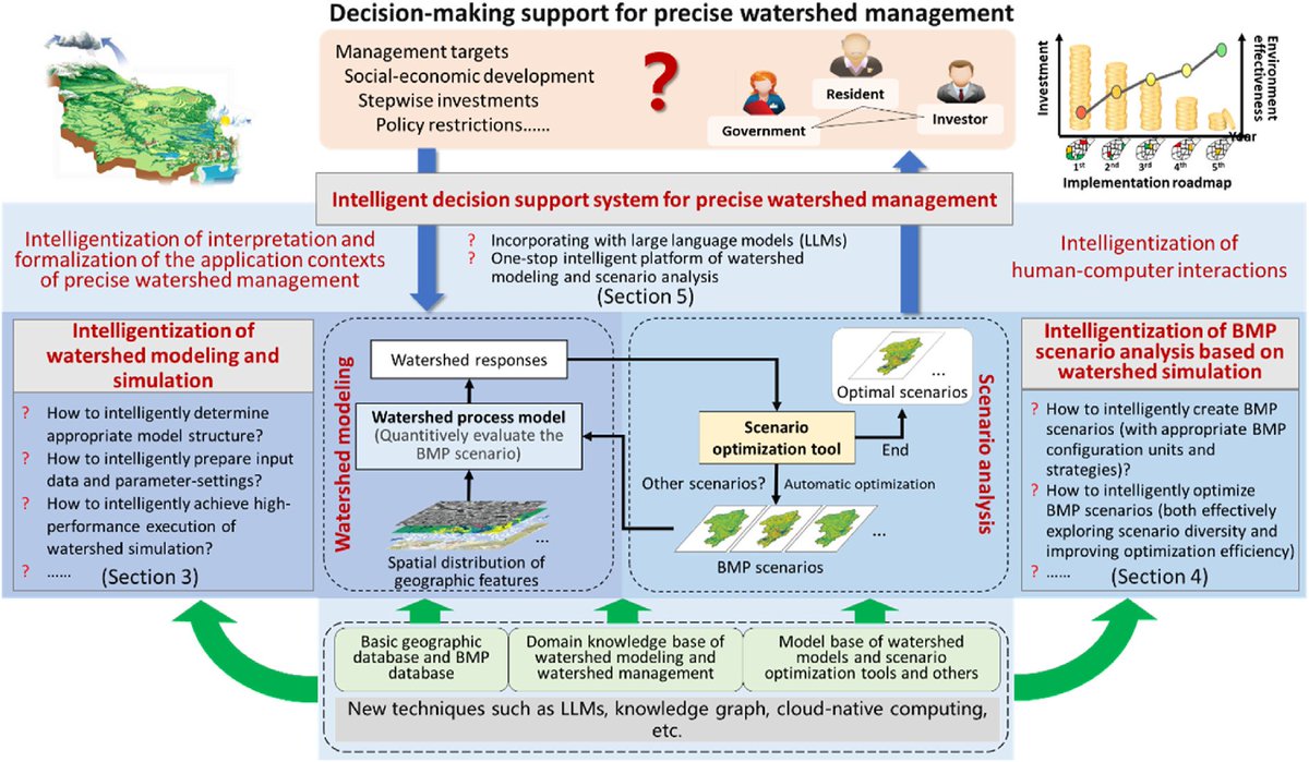 InfoGeoOfficial's tweet image. 🔐 How do we resolve the high complexity of watershed modeling and scenario analysis for wide real applications?

📰 Position paper of #InfoGeo shows intelligentization as the key:

doi.org/10.1016/j.infg…

#Intelligentization #KnowledgeDriven #WatershedManagement
